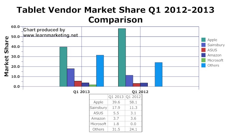Tablet Market Share